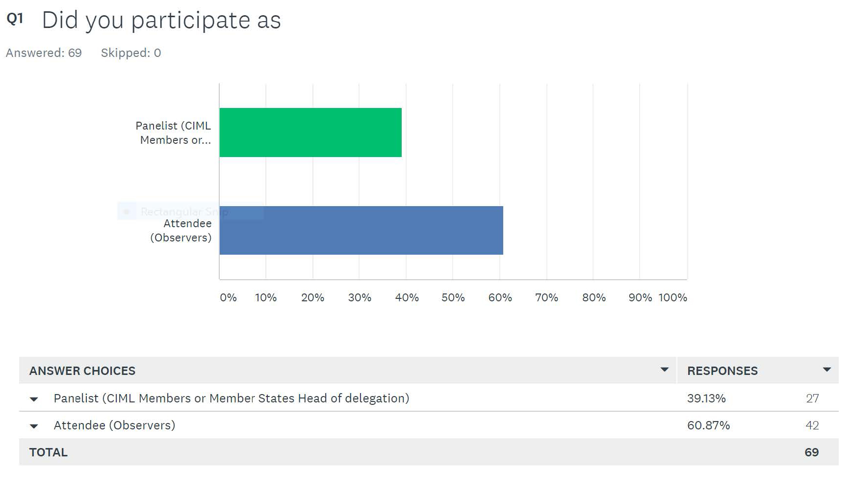 Survey results