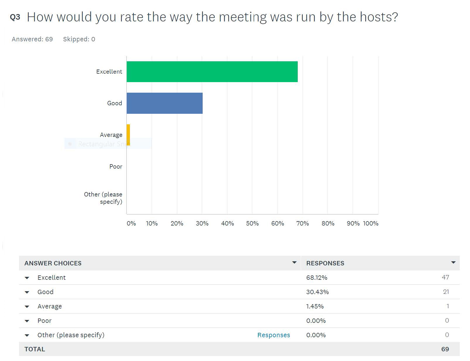 Survey results