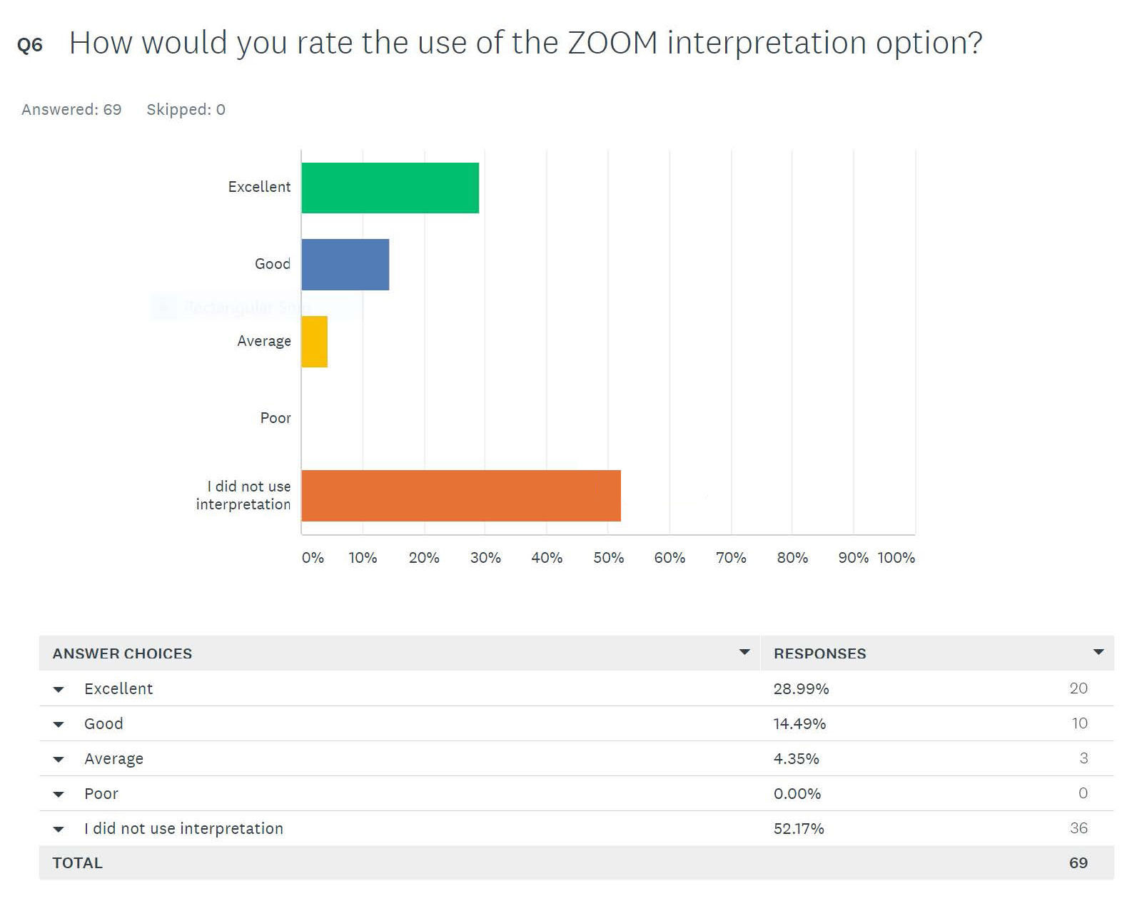 Survey results