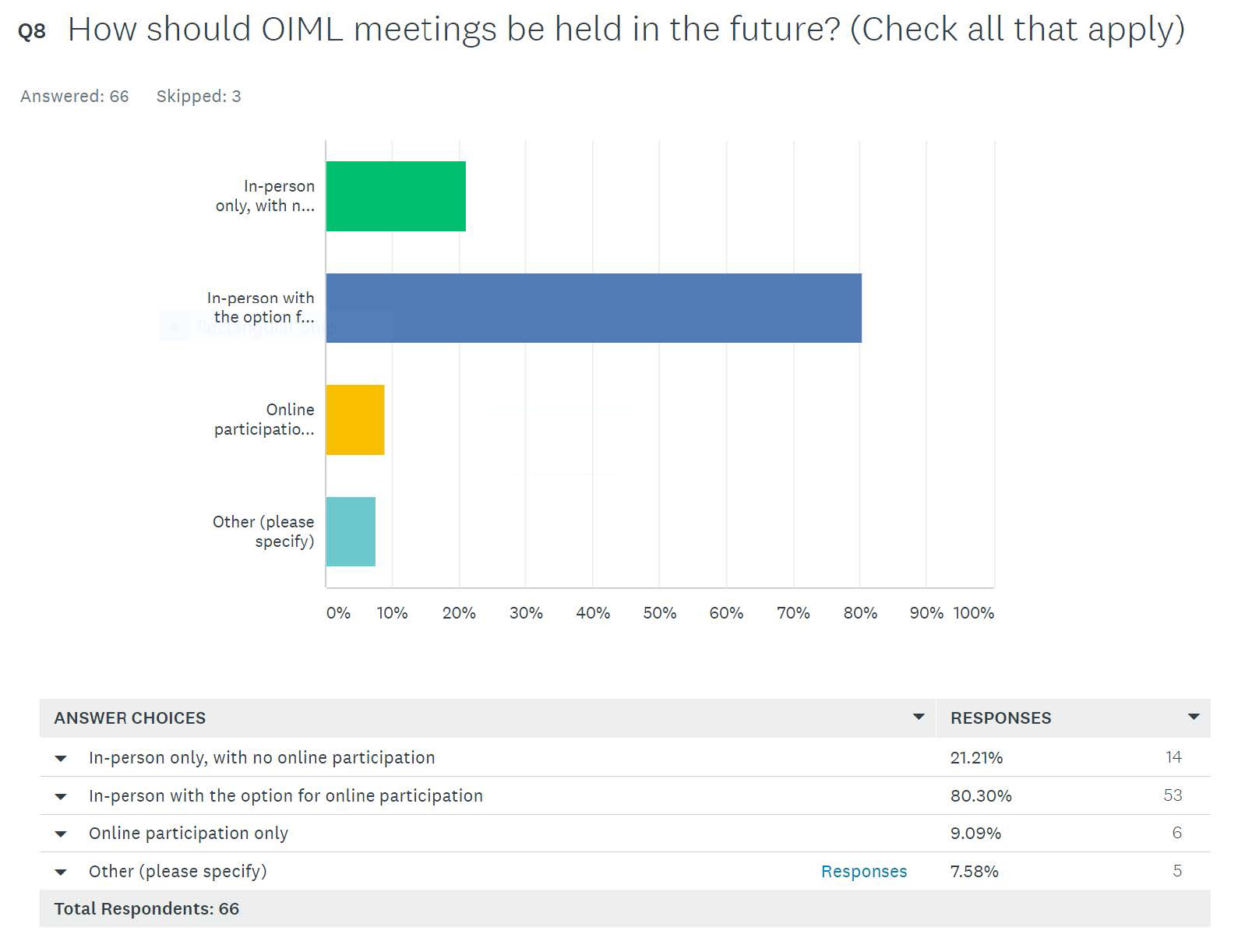 Survey results