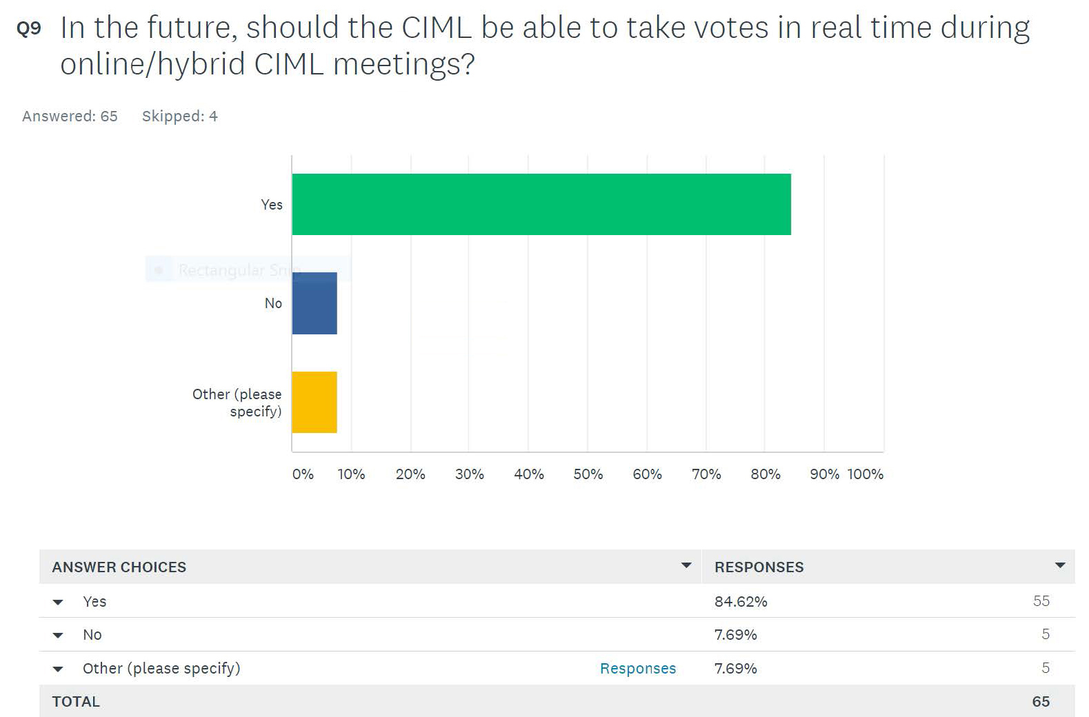 Survey results